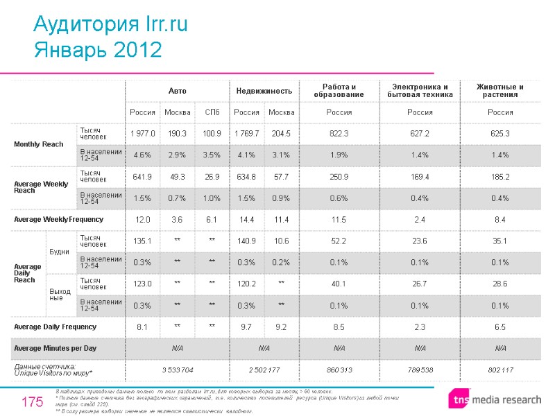 175 Аудитория Irr.ru  Январь 2012 В таблицах приведены данные только по тем разделам
